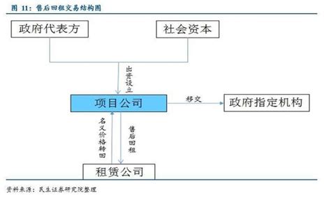 什么是融资融卷PPP项目,民企PPP项目融资有所好转