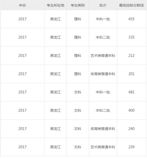 黑龙江高考一本线什么时候出来,黑龙江高考一本线415