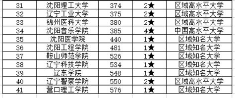 辽宁450分理科能上什么大学省内的,能考上公办二本吗