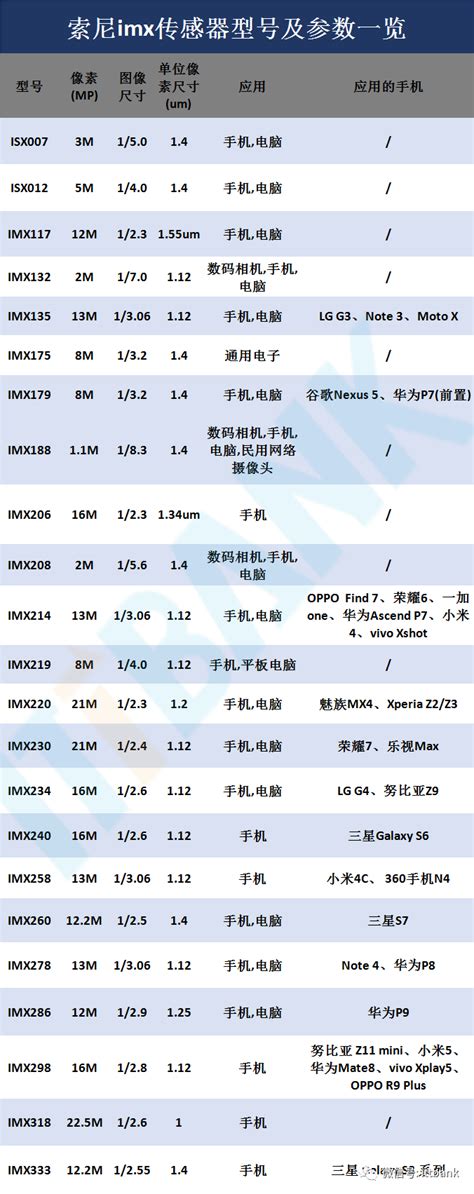 imx传感器天梯图排行榜2020,索尼imx传感器天梯图