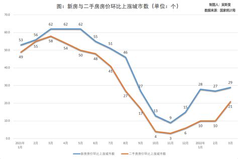 一线城市房价企稳,目前一线二线城市房价企稳