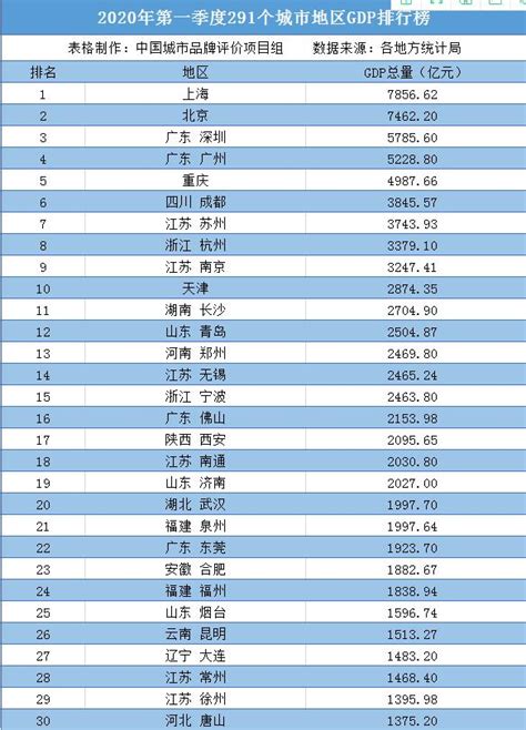 2021年全国城市gdp排行榜前十名,全国gdp排行榜