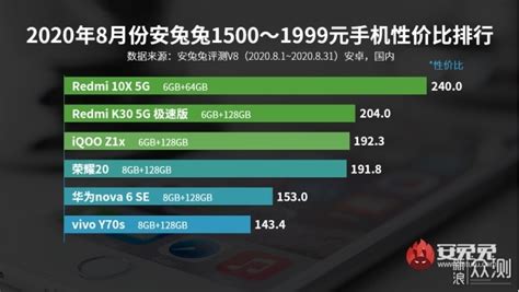 一千多的手机性价比排行榜 4款1500元档手机