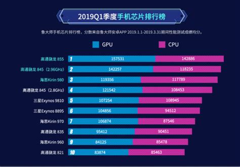 手机处理器海思和高通哪个好2,哪个技术领先