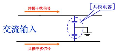 多半与共模电流有关,共模干扰