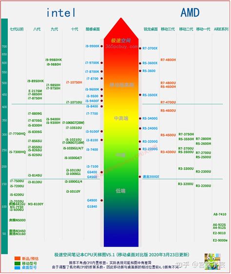 桌面cpu性能天梯图,最新台式电脑显卡性能天梯图