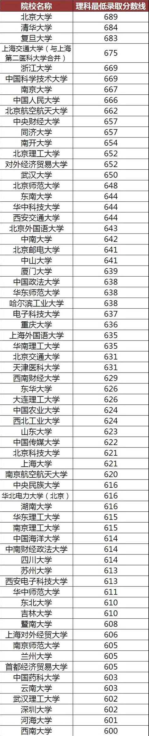 高考600分报什么专业,报北京的高校有什么好的选择