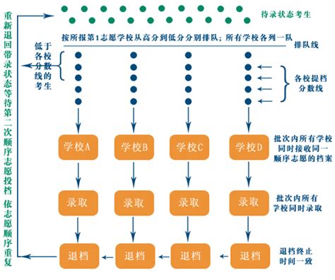 高考什么叫顺序志愿,高考顺序志愿注意什么问题