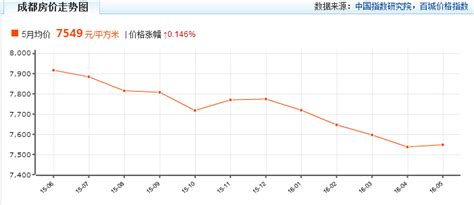 房价走势信息,房价走势如何