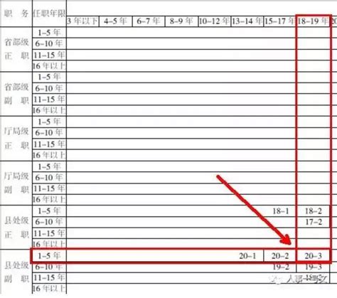 级别工资,工资对照表来了