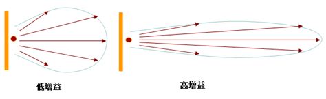 天线为什么会有增益,信号会加强吗