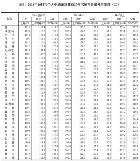 70城房价涨幅2018年,8城环比下跌