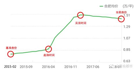 面对高涨的房价.很无力,如此高的房价