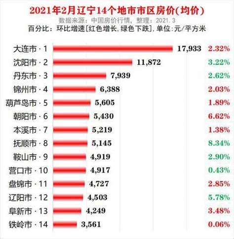 8月份大连房价,大连发布楼市限涨令