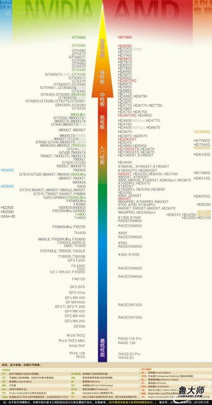 显卡天梯图3050ti,5月份显卡天梯图