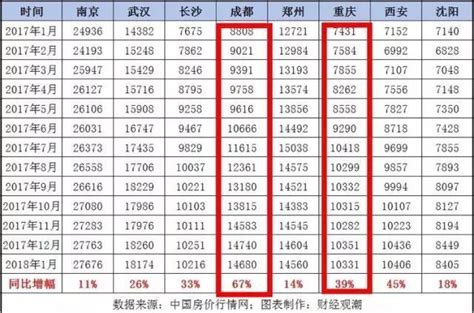 重庆市房价上涨是什么原因,重庆的房价涨得快吗