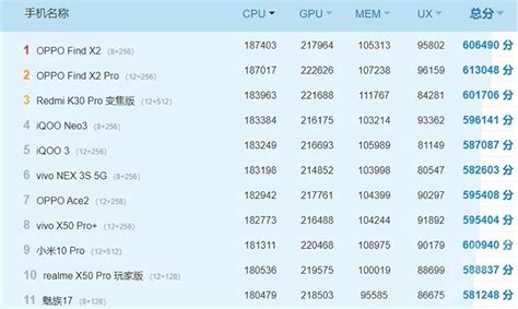 iOS跑分排行,安兔兔跑分排行