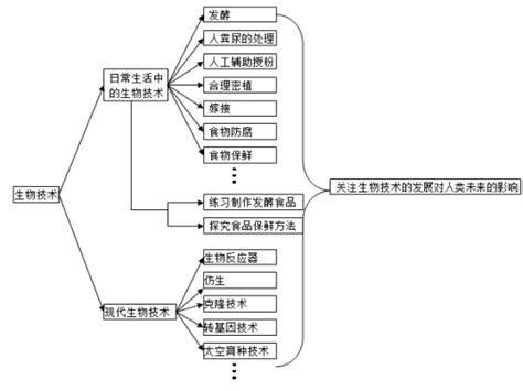 学好初中生物的方法和技巧,初中生物怎么提高