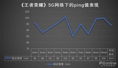 为什么玩王者网络不好,4g网为什么越来越慢