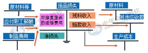 废品损失是什么科目,如何进行废品损失的核算