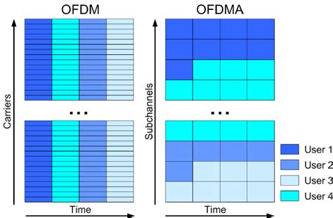 给小白图示讲解OFDM的原理,OFDMA