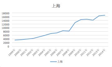 最近20年上海房价走势图,上海房价已疯涨