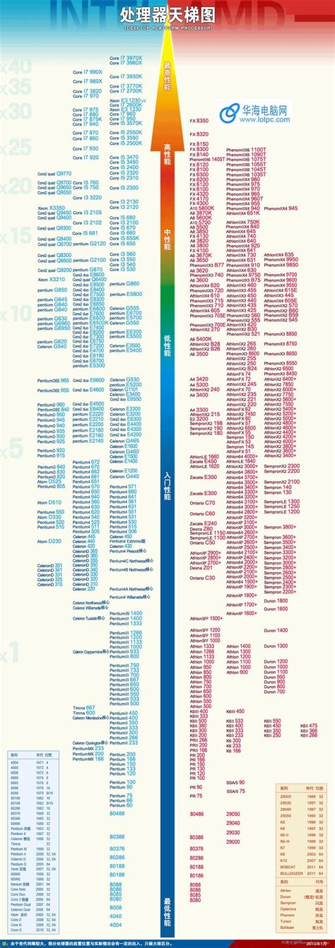 台式机cpu天梯图,2022年笔记本cpu天梯图高清