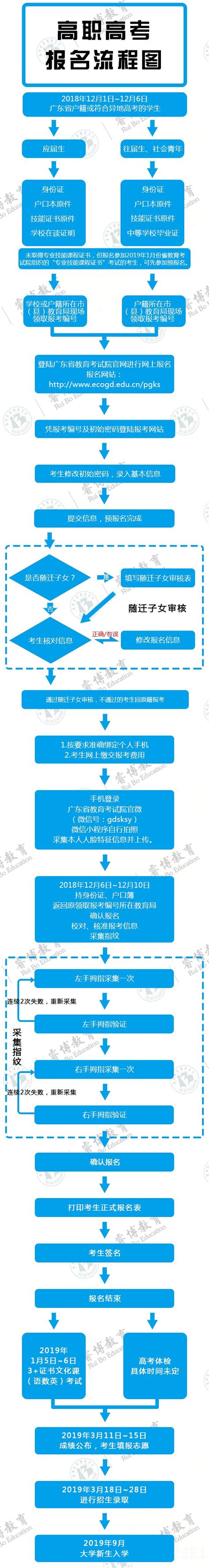 报名高职高考需要什么条件,高职高考报名需要什么资料