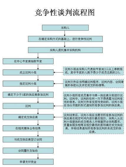 竞争性谈判怎么中标,什么是竞争性谈判招标