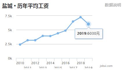 2018年盐城房价走势图,盐城的房价为什么这么高