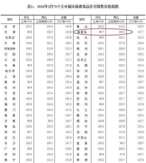 2017年秦皇岛市里房价,房价万元起步