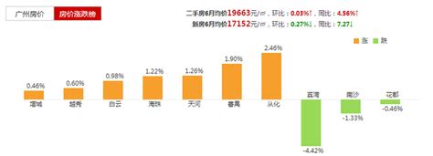 番禺未来房价,广州房价已涨20%