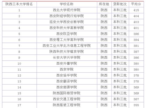 西安三本大学有什么,西安的哪个三本学校好一点