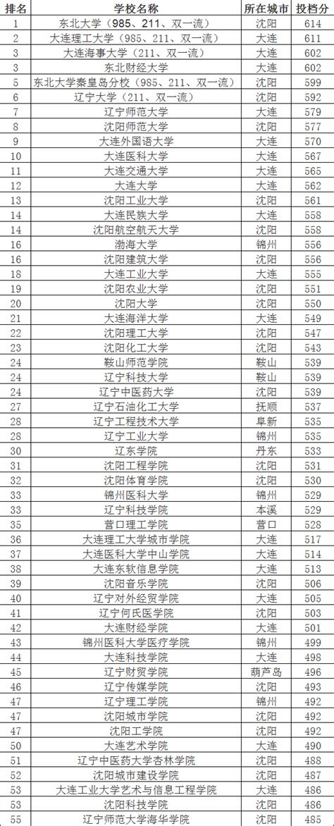 山东考生理科550分能上什么大学,理科2018