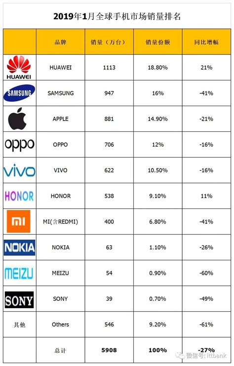 全国销量第一手机 全球销量第一手机