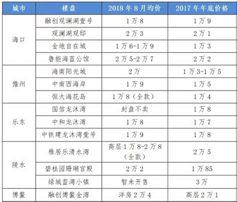 海南2018年房价,2016年海南房价猛涨