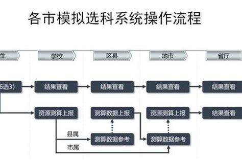 2015山东高考考什么科目,山东高考改革高考时考哪几科