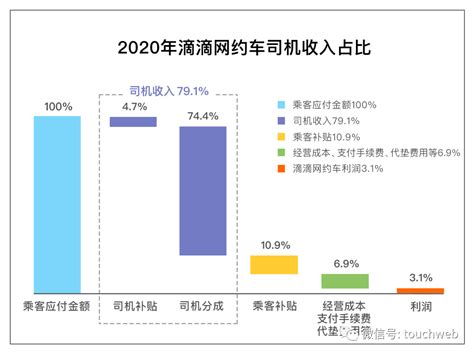 滴滴网约车为什么怕检查,为什么路上跑滴滴的车这么多