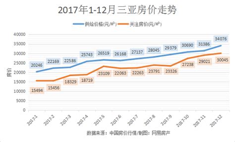 三亚近十年房价走势图,三亚房价走势将如何