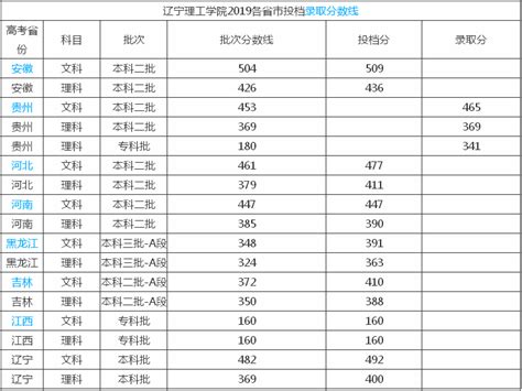 辽宁理工375分能报什么学校,考了600分辽宁