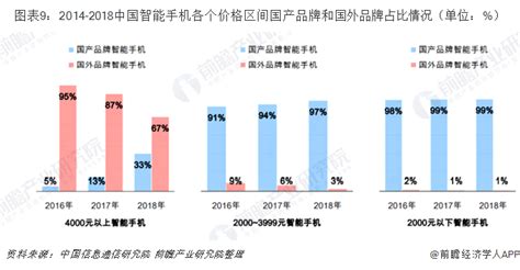 各品牌手机价格区间分布图 手机大全图片及报价