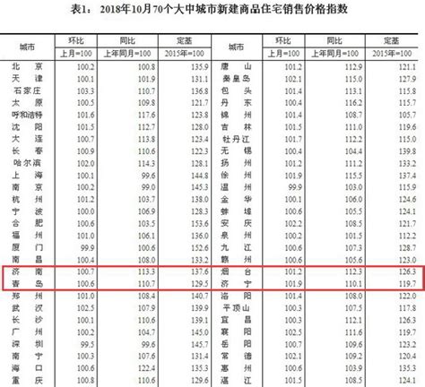 2018山东各市房价,山东省各市房价如何