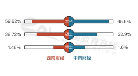 取消专业志愿差,西南财大有什么专业