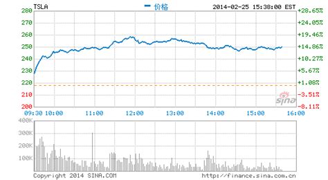 2022股票行情走势股票软件,特斯拉股票实时行情