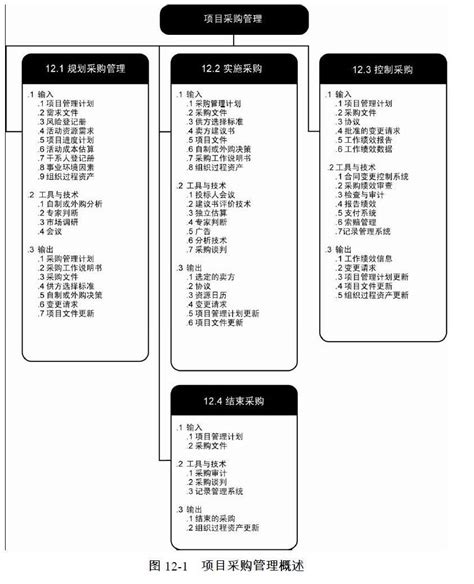 怎么写采购项目经验,采购谈判11招