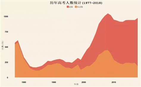 湖南高考人数再创新高,2018高考人数为什么多