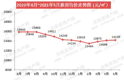 济南房价的趋势图,济南最近的房价下跌的很厉害