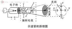 20M示波管和100M示波管怎么区别,静磁屏蔽和高频电磁场屏蔽[201