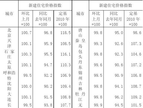 1月份70城市房价指数,未来房价趋势如何