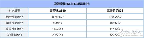 660和835 哪个省电,哪个综合性更好